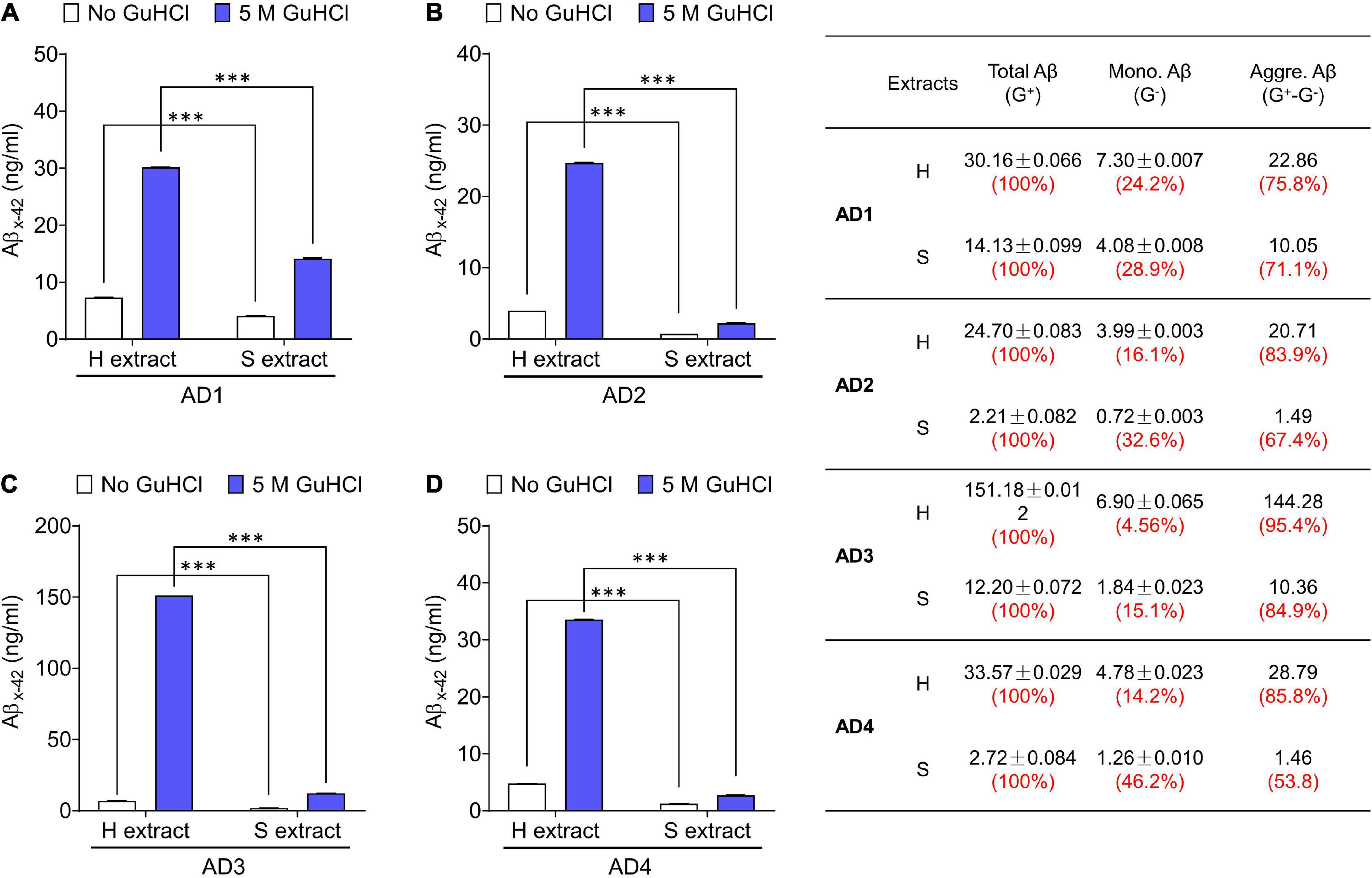 Methods for the isolation and analysis of Aβ from postmortem brain